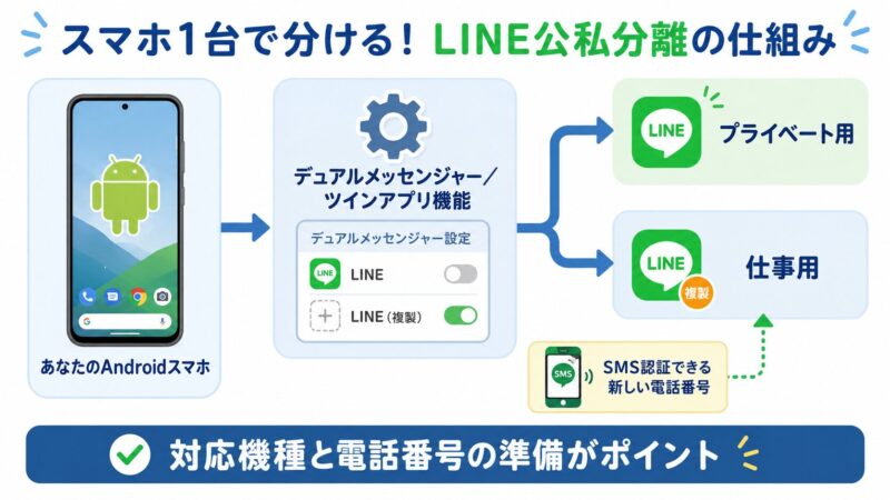 1台のAndroidスマホが、デュアルメッセンジャー機能によってプライベート用と仕事用の2つのLINEアプリに分かれる様子を示した図。仕事用LINEにはSMS認証できる別の電話番号が必要