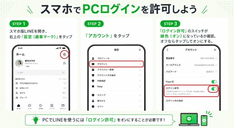 スマートフォンでLINEのPCログイン許可を設定する3つのステップを示した図解