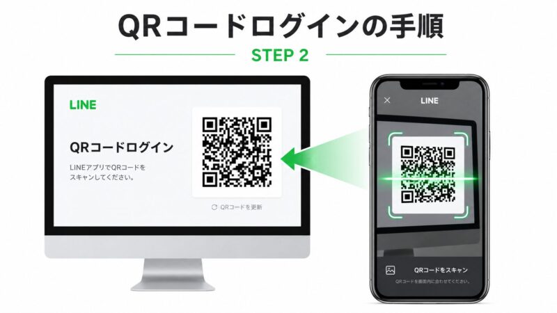 スマホ版LINEのカメラでPC画面のQRコードを読み取る手順を示した画像