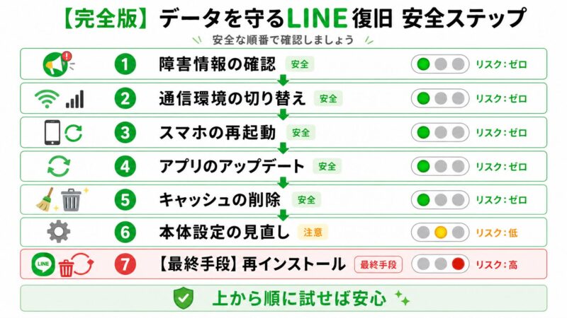 LINEが開かない時に試すべき7つのステップを安全な順番に並べたフローチャート。再起動や通信確認が最も安全で、再インストールが最もリスクが高いことを示している
