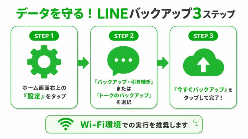 LINEのトーク履歴をバックアップする3つのステップを示したフローチャート。設定からトークのバックアップ画面へ進み、今すぐバックアップをタップする手順が描かれている