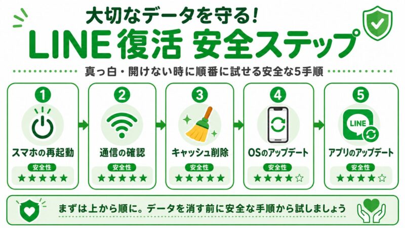 LINEが真っ白になった時に試すべき5つの安全な手順を示したフロー図。左から順に、再起動、通信確認、キャッシュ削除、OSアップデート、アプリアップデートと並んでいる