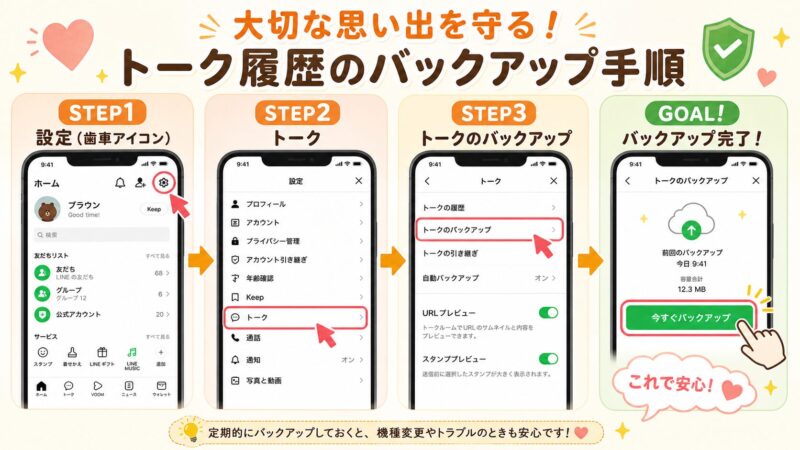 LINEのトーク履歴をバックアップする3つのステップを示した図解。設定からトークのバックアップ画面に進む手順がわかります