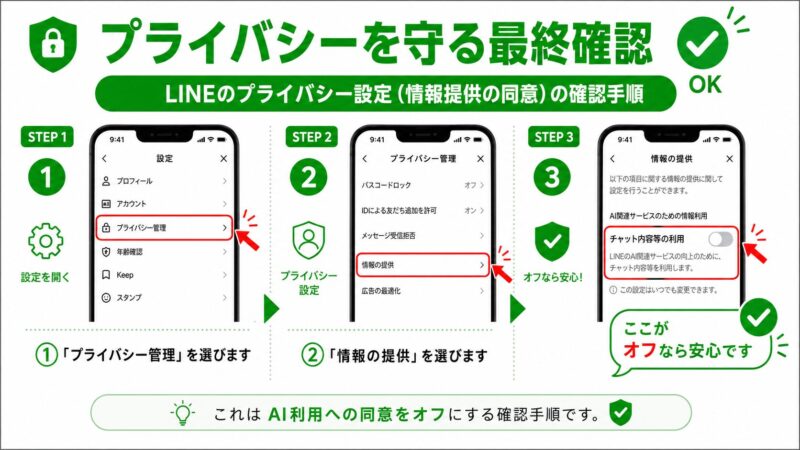 LINEのプライバシー設定で、チャット内容のAI利用への同意をオフにする手順を示した図