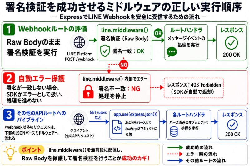 Expressにおいて、JSONパースミドルウェアの前にLINE署名検証ミドルウェアを配置することで、生のHTTPボディデータを保護し検証を成功させるルーティングのライフサイクル図