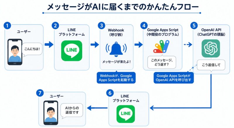 LINEとChatGPTの連携フロー図。ユーザーからのメッセージがWebhookを介してGoogle Apps Scriptに送られ、OpenAI APIに問い合わせた後、返信がユーザーに届く流れを示しています。