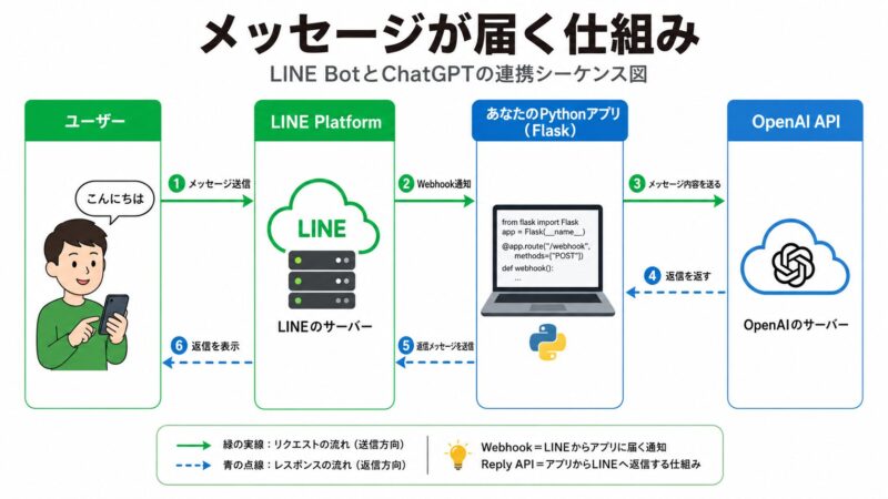 LINE Botの仕組みを表す図。ユーザーからのメッセージはLINE Platformを経由し、WebhookとしてPythonアプリに通知され、アプリがOpenAI APIと連携して返信を生成する流れ