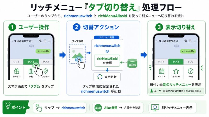 ユーザーのリッチメニュー内タブタップ操作により、richmenuswitchアクションがリッチメニューエイリアスを参照し、別のリッチメニュー表示へ切り替わる仕組みを示すイベントフローチャート