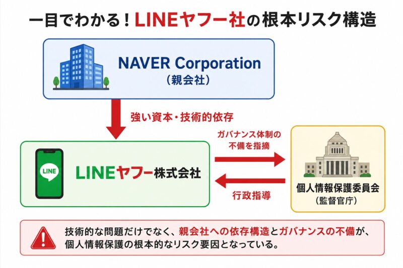 LINEヤフー社のガバナンスリスクを示す図解。親会社であるNAVER社から強い依存関係がある一方、個人情報保護委員会からは行政指導を受けている関係性が示されている