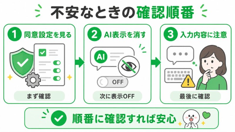 LINE AIが不安なときに同意設定、AI表示、入力内容を順番に確認する図解