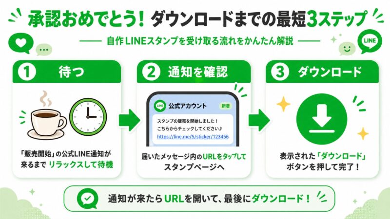 自作LINEスタンプをダウンロードする3つのステップを示した図解。待つ、通知を確認、ダウンロードの流れ。