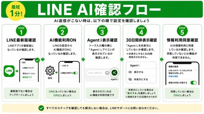LINE AI返信がこない時の設定確認手順フロー図