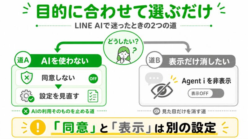 LINE AIの同意設定とAgent iの非表示設定の違いを示す図解