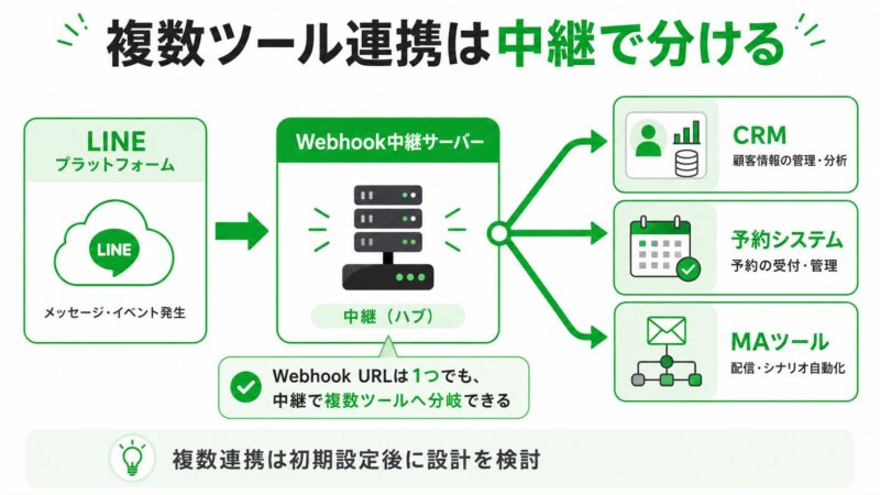 LINEのWebhookイベントを中継サーバーで複数外部ツールへ分岐する仕組み