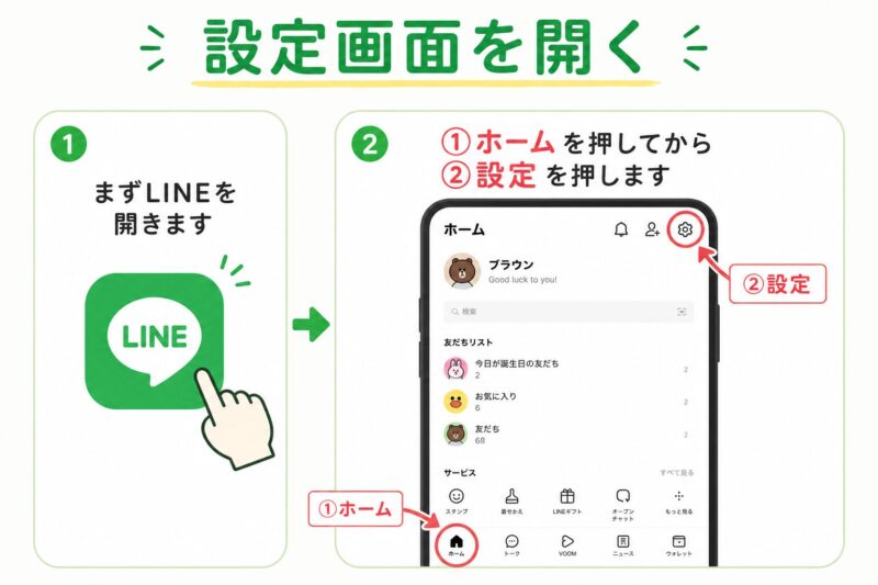 LINEのホーム画面で設定ボタン（歯車マーク）を押す手順を示した図