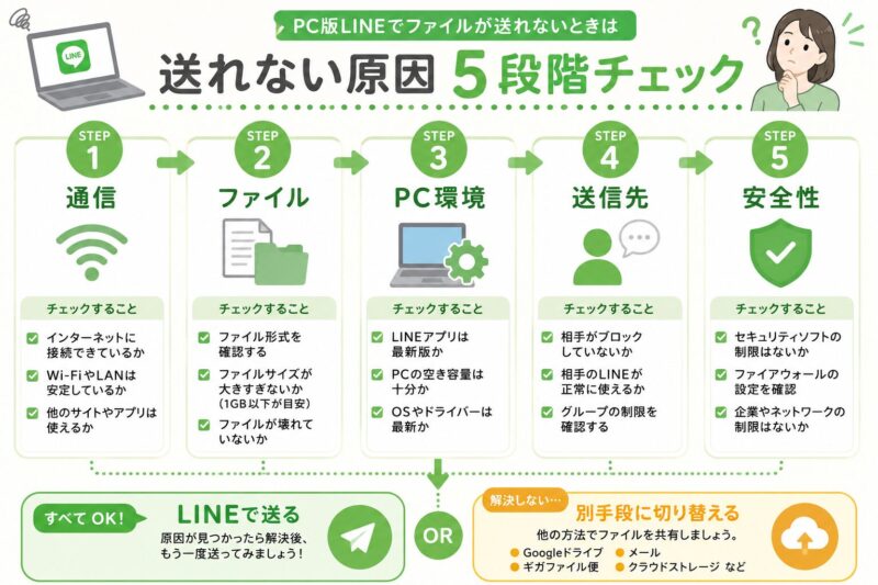 PC版LINEでファイルが送れない原因を通信、ファイル、PC環境、送信先、安全性の5段階で確認する図