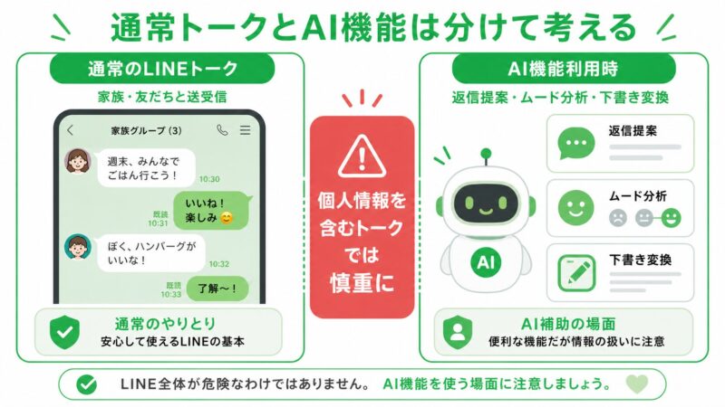通常のLINEトークとAI機能利用時の違いを示す比較図