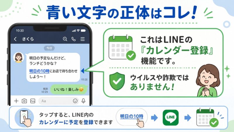 LINEのトーク画面で「明日の10時」という文字が青くなっている。これはLINEの安全なカレンダー登録機能であることを示す図解