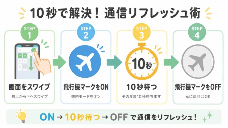 LINEの送信エラー時に機内モードをオン・オフして通信をリフレッシュする手順の図解