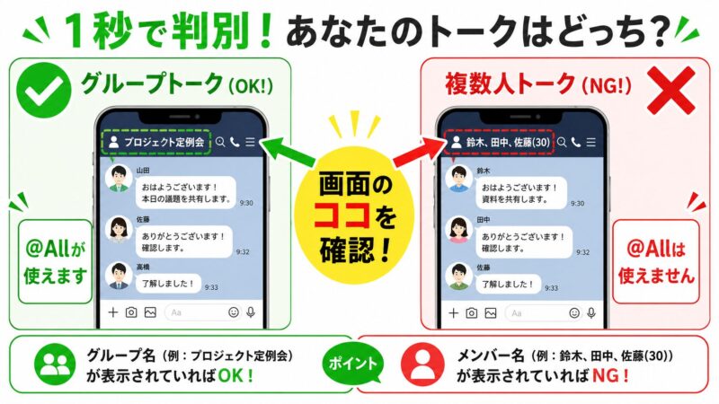LINEのグループトークと複数人トークの見分け方を示す図解。「プロジェクト定例会」というグループ名が表示されていればOK、「メンバー名」が表示されていればNGと示している
