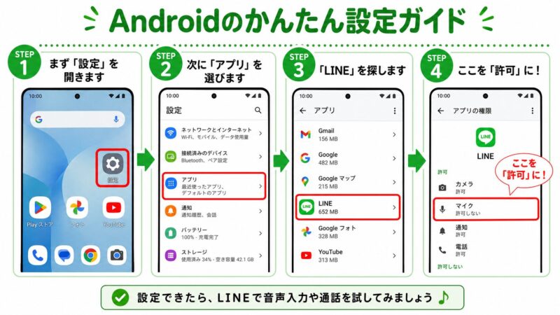 AndroidでLINEのマイク権限を許可する4つの手順を示した図解。設定からアプリ、LINE、権限と進み、マイクを許可する流れ