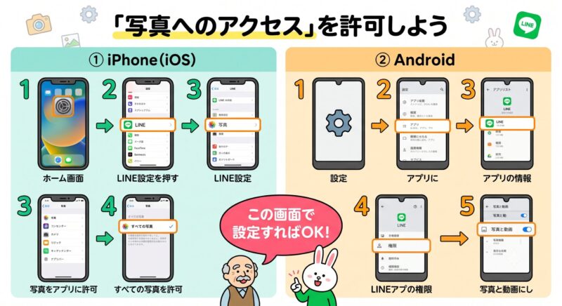 iPhoneとAndroidにおける、LINEアプリに写真へのアクセスを許可するための設定手順を示した図解