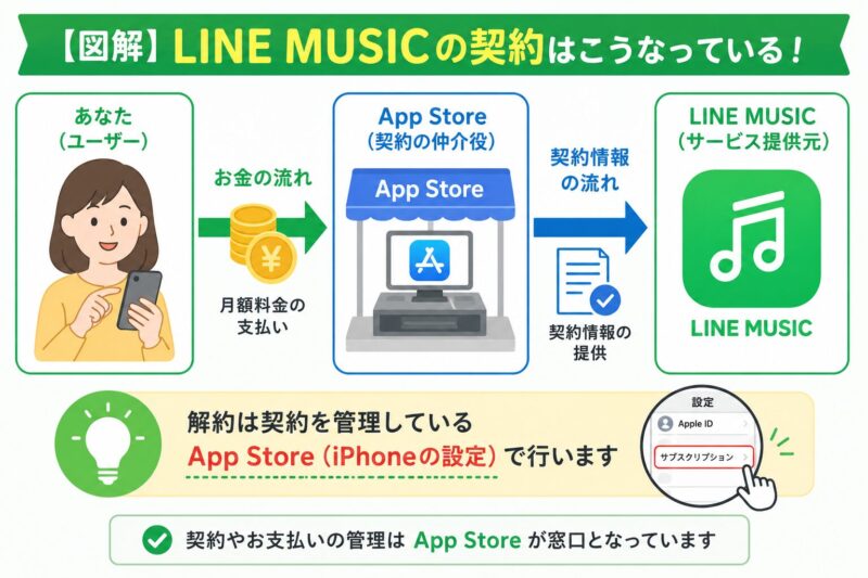 LINE MUSICの契約の流れを示す図解。ユーザーはApp Storeを介してLINE MUSICと契約しているため、解約はApp Storeで行う必要があることを示している