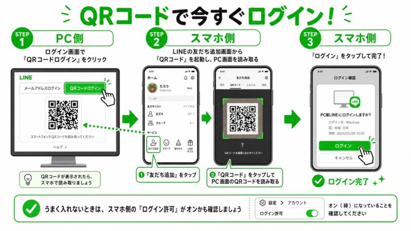 PC画面のQRコードをスマートフォンで読み取ってLINEにログインする手順の図解