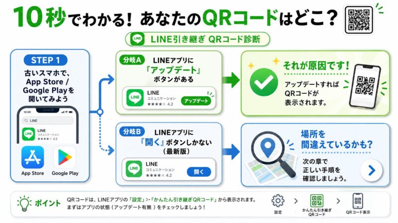 LINEのQRコードが表示されない原因を診断するフローチャート。アプリのアップデートが必要かどうかを示しています