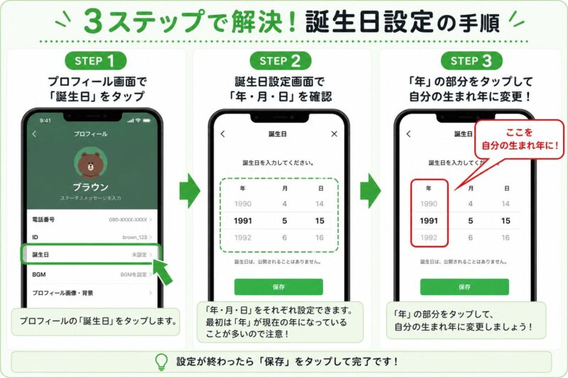 LINEの誕生日設定画面。プロフィールの誕生日項目をタップし、表示された設定画面で「年」の部分を正しく自分の生まれ年に変更する手順を示した図