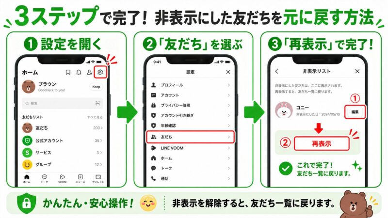 LINEの非表示リストから友だちを再表示する手順を示した図解。設定から友だち、非表示リストへ進み、再表示をタップする流れが描かれている