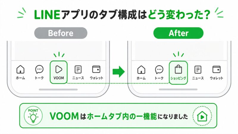 LINE下部タブの変更イメージ。VOOMはホーム内のサービスから開きます。実際の画面配置は端末によって異なります。