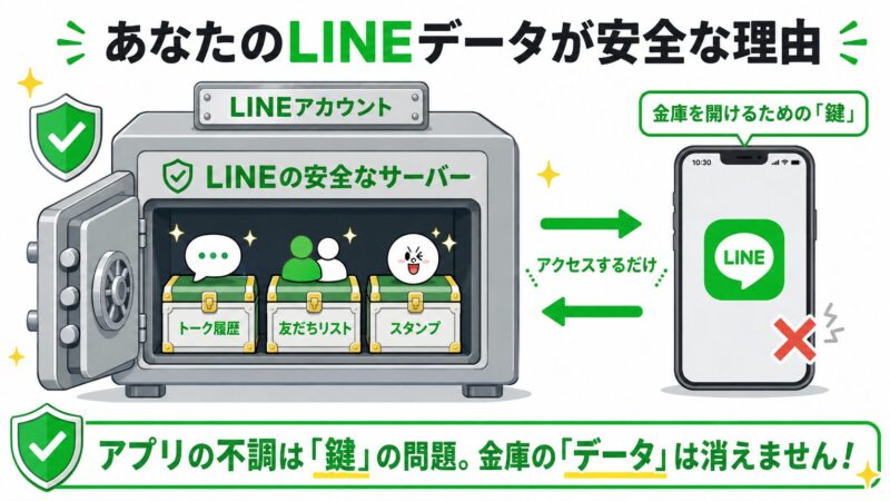 LINEのFace ID設定とトーク履歴は別の仕組みであり、設定確認だけでは通常データ削除につながらないことを示した図解