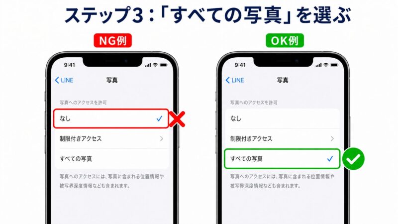 INEの写真アクセス許可設定の比較画面。左側は「なし」が選択されたNG例、右側は「すべての写真」が選択され緑のチェックマークが付いたOK例
