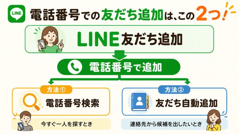 LINEの電話番号での友だち追加方法を示した図解。「電話番号検索」と「友だち自動追加」の2種類があることを示している