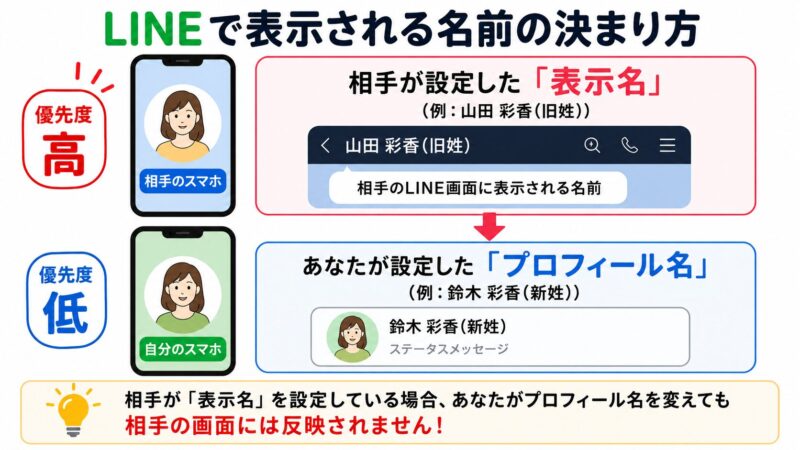 LINEの表示名が決まる優先順位の図解。相手が設定した表示名が、自分が設定したプロフィール名よりも優先して表示される仕組みが示されている