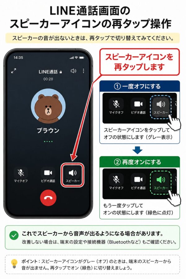  LINE通話画面に表示されているスピーカーアイコンを指し示し、一度オフにしてから再度オンにするよう指示した画像