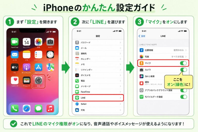 iPhoneでLINEのマイク権限をオンにする3つの手順を示した図解。設定アプリからLINEを選び、マイクのスイッチをオンにする流れ