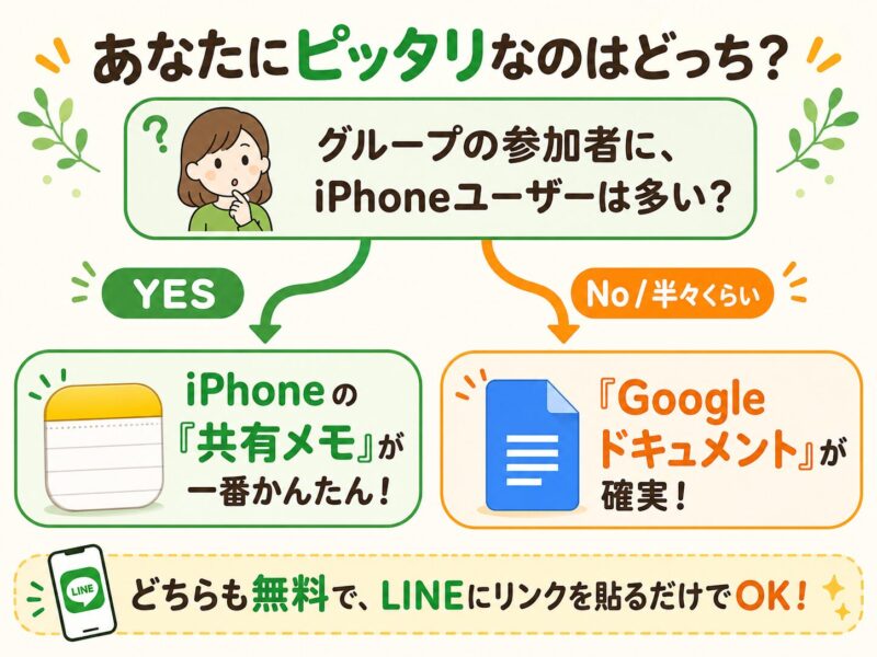 参加者のスマホ状況に応じた最適な共同編集ツールの選び方を示したフローチャート。iPhoneユーザーが多ければ共有メモ、そうでなければGoogleドキュメントを推奨している