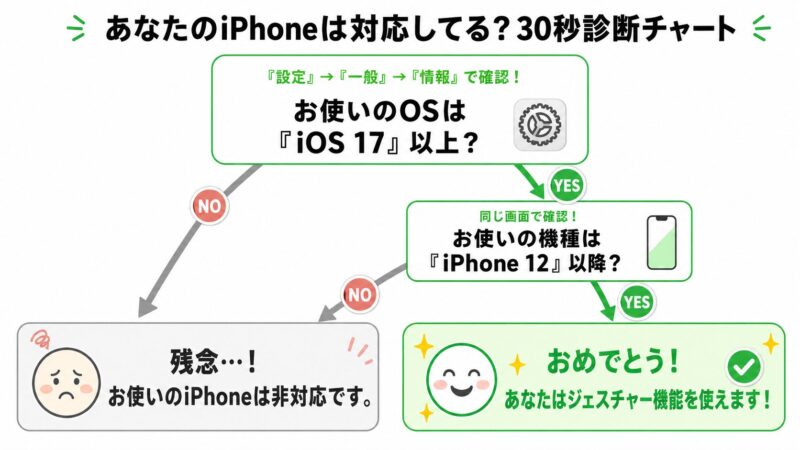 LINEビデオ通話のジェスチャー機能が使えるかを確認するフローチャート。iPhone 12以降か、リアクション設定がオンかを確認します