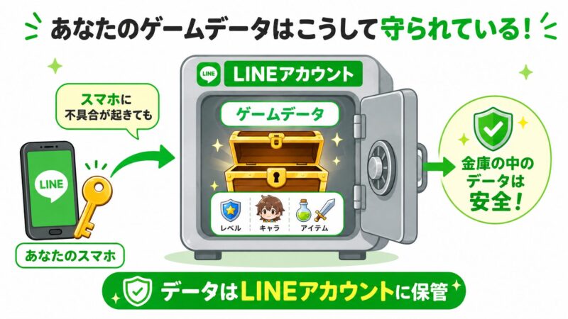 LINEアカウントを金庫に、ゲームデータを宝物に例え、スマホの不具合でデータがすぐ消えるわけではないことを示した図解