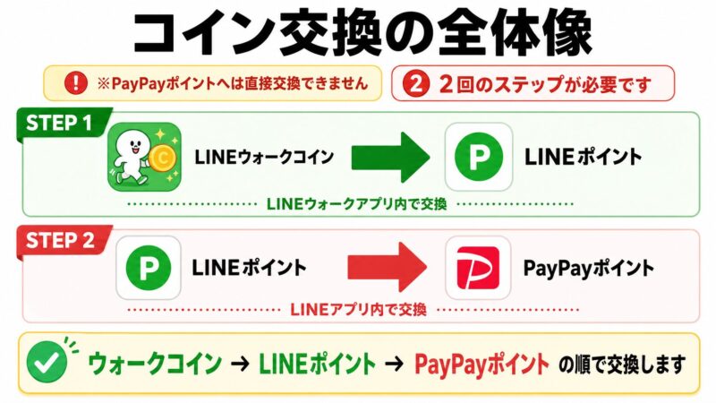 コイン交換のステップガイド