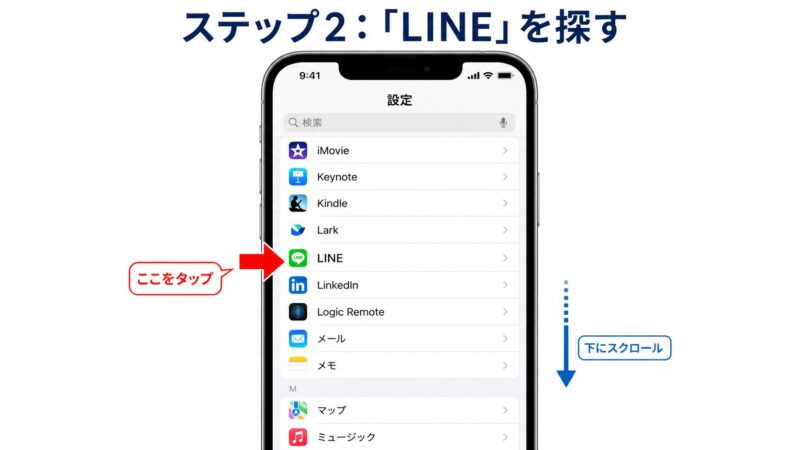 iPhoneの設定画面を下にスクロールしたアプリ一覧。アルファベット順に並んだ「LINE」の項目が、操作箇所を示す赤い矢印で指し示されている