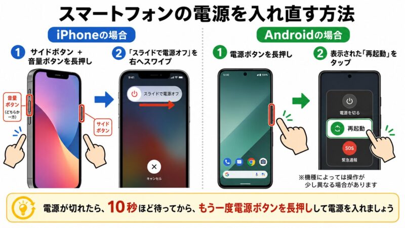 iPhoneとAndroidスマートフォンを再起動するためのボタン操作の画像