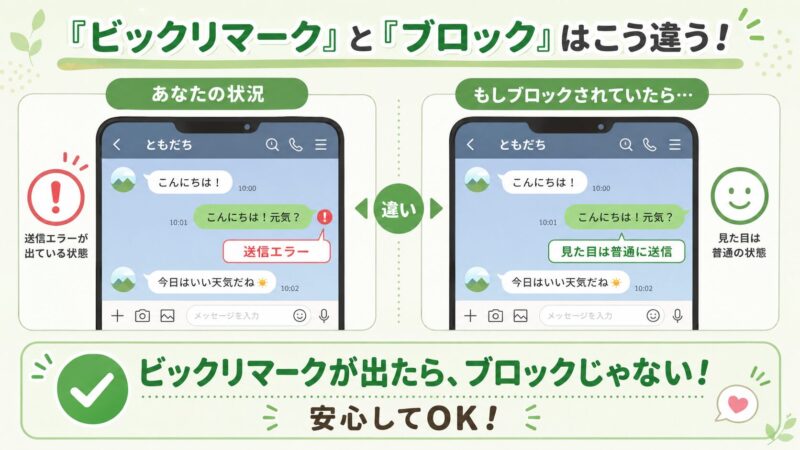 LINEのビックリマークとブロックの違いを示す図解。ビックリマークは送信エラーであり、ブロックされている場合は送信されたように表示されることを示している