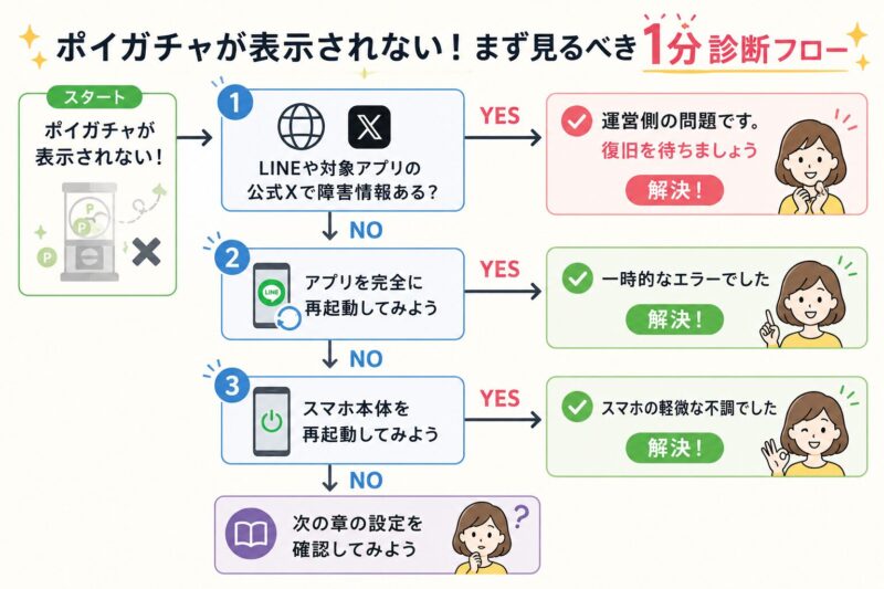 LINEポイガチャが表示されない時の原因切り分けフローチャート。公式情報の確認、アプリの再起動、スマホの再起動の順で試す手順を図解しています