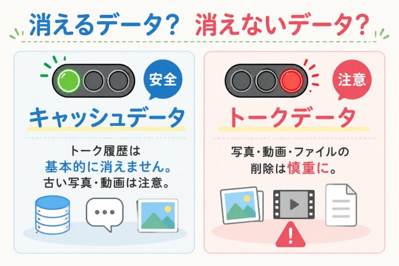 LINEのデータ整理における安全なデータと注意が必要なデータの違いを示す図。キャッシュは基本的に安全、トークデータは削除時に注意が必要