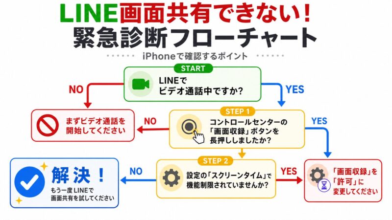 LINE画面共有ができない時のiPhone設定確認フローチャート。ビデオ通話の確認からコントロールセンター、スクリーンタイムの設定までを順を追って解説しています