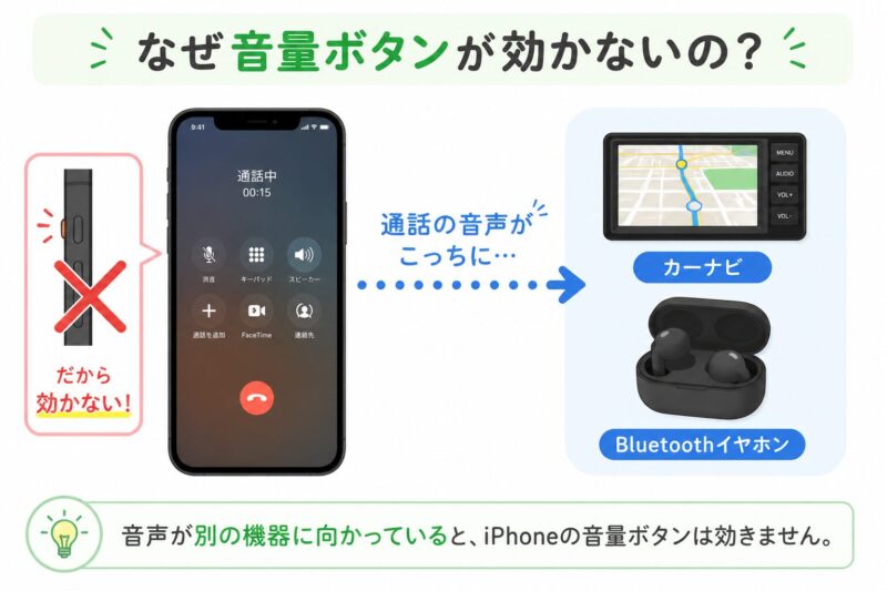 iPhoneの音声出力の仕組み。Bluetooth接続が残っていると、通話音声が意図しない機器に送られるため、本体の音量ボタンが効かなくなる