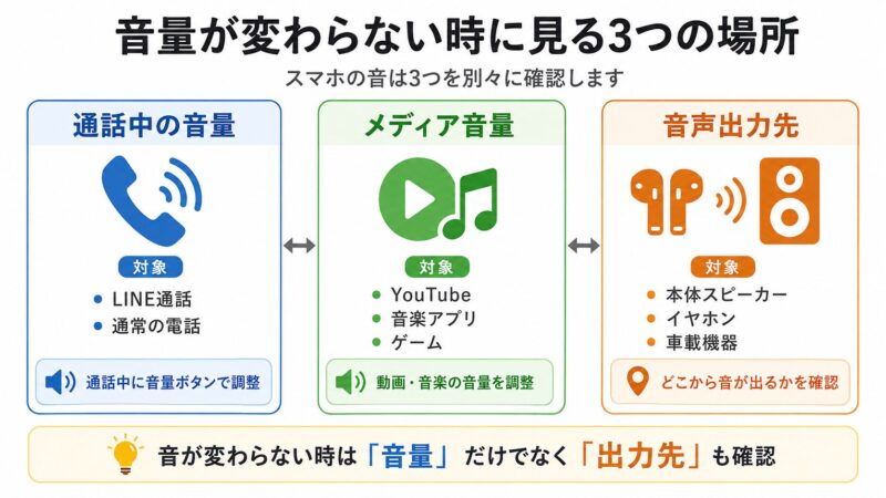 スマートフォンの音量には通話中の音量とメディア音量があり、さらに音声出力先の確認も必要であることを示す図解